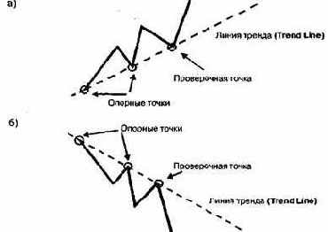      (trend lines and channel lines)
